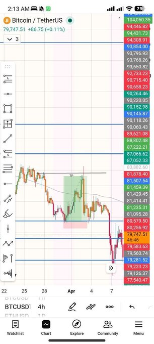 The post displays a TradingView chart of the Bitcoin / TetherUS (BTCUSDT) pair on a 4-hour timeframe, showing a current price of 79,747.51 with a +0.11% change. Key technical elements visible include marked liquidity zones (highlighted in pink and green), a TP (take-profit) level around the 84,000 area, and horizontal support/resistance levels lining up with notable price points such as 89,650.82, 81,878.40, and the recent drop to 77,540.47.