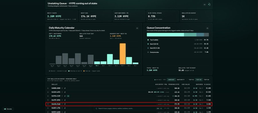 The image displays a Hyperliquid unstaking queue dashboard, highlighting the wallet "0xe861_hodl" which holds 274.93K HYPE pending ($23.14M) and is highlighted in a red box, corresponding to the address mentioned in the post about Lora's upcoming HYPE receipt.