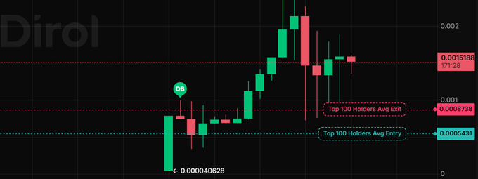 A candlestick chart for 'Dirol' cryptocurrency showing price action with green and red candles, marking key levels at 0.0015188, Top 100 Holders Avg Exit at 0.0006739, and Top 100 Holders Avg Entry at 0.0005431.
