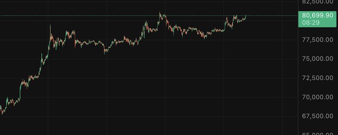 A candlestick chart shows Bitcoin’s price rising from roughly 68,000 to 80,699.90, peaking above 82,500, with a short-lived 8:29 dip before continuing higher—illustrating why a spot DCA strategy can benefit from volatility without selling.