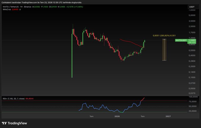 A TradingView 1-hour candlestick chart for KAITO/USDT on Binance shows a strong recovery from a low near 0.1100 to a current price of 1.0425 (+1.46%), with a 283.82% projected move to 8.351 and RSI at 84.46 signaling overbought conditions—visually backing the post's claim of insiders already profiting massively while hinting at further upside.