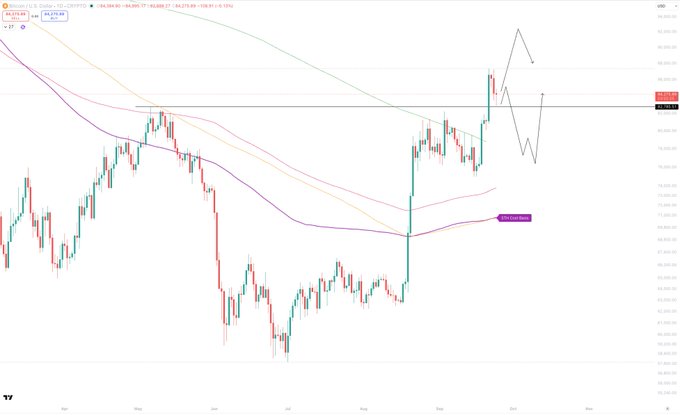 The image shows a Bitcoin/USD daily chart with moving averages (20-day, 50-day, 100-day, 200-day) and a price projection arrow indicating a possible move toward the $100,000 range, with the current price around $98,385.28 and recent highs near $98,958.85.

The chart illustrates the post's theme of market transition—showing Bitcoin breaking above its 200-day moving average with a projected surge higher, reflecting the shift from bearish to bullish sentiment amid conflicting market narratives.