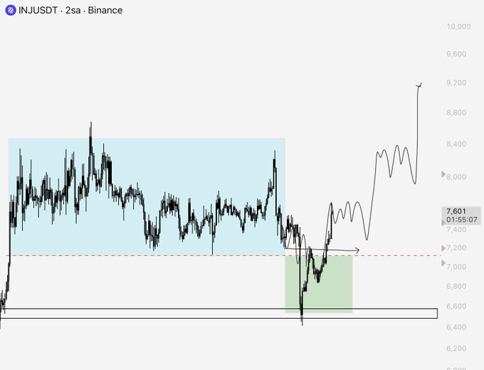 A 2-second candlestick chart of INJUSDT on Binance shows a breakout from a prolonged sideways accumulation range (highlighted in blue), followed by a sharp rally toward new highs near 9,200, with a projected "sine wave" trajectory suggested extending upward—illustrating the trader's "no coincidences" thesis of spotting structured setups to capture exponential moves.