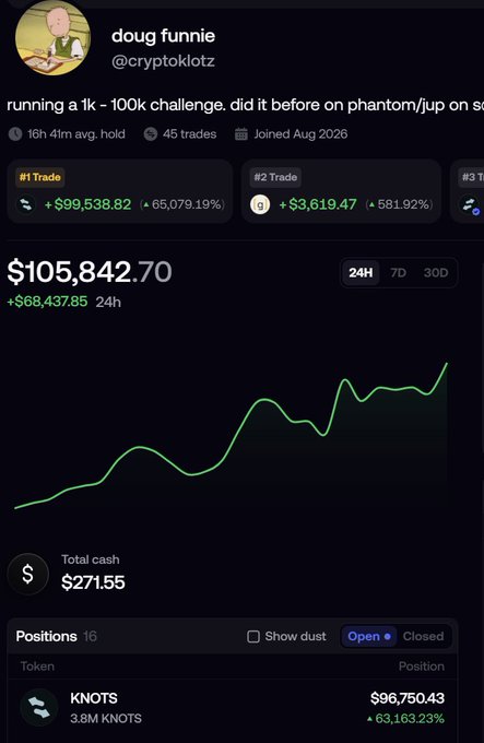 A screenshot of a crypto portfolio tracker showing a user named 'doug funnie' with a total value of $105,842.70, highlighting a massive 63,163.23% gain on a position called 'KNOTS'.