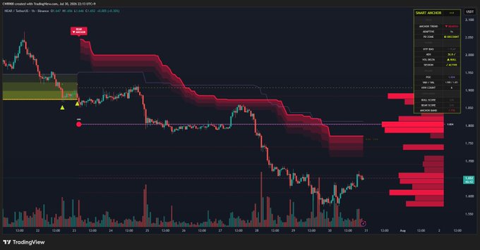 A TradingView chart for NEAR/USD on Binance (1h timeframe) as of July 26, 2024 shows a strong downtrend with price hovering around 1.640, featuring smart anchor indicator levels marked at 1.962 (resistance) and 1.594 (support). The chart visually reinforces the post's message, as price remains well below the critical $1.77 bullish breakout level needed to confirm a trend reversal.