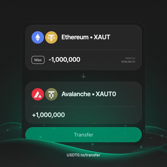 A crypto transfer interface showing a swap of -1,000,000 from Ethereum XAUT (balance $166,186.55) to Avalanche XAUTO +1,000,000, with a green 'Transfer' button and the URL USDT0.to/transfer at the bottom.