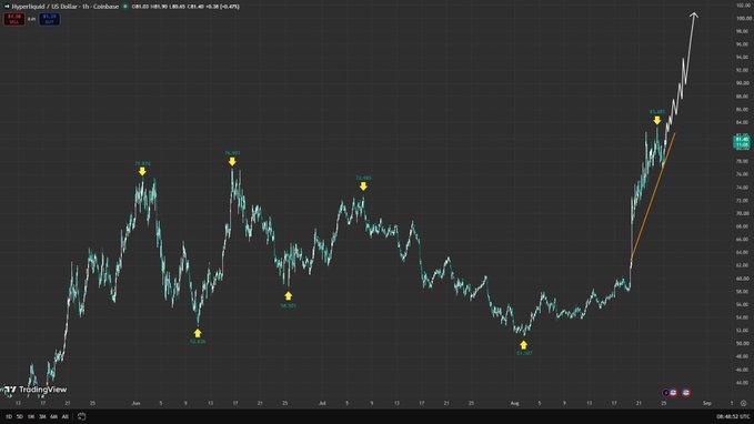 A financial chart of Hypertrophic (CDS Dollar) showing a stock price surge with an arrow pointing upward, indicating a rise to 98.40 with a gain of 4.4%.