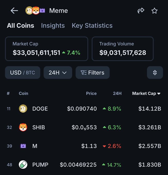 The image shows a crypto tracking app's "Meme" category page displaying a total market cap of $33,051,611,151 with a 7.4% increase, featuring top memecoins including DOGE ($14.12B), SHIB ($3.261B), M ($2.557B), and PUMP ($1.830B). This directly supports the post's claim that the memecoin market cap has reached $33B and is trending higher, with most listed coins showing positive 24-hour gains.
