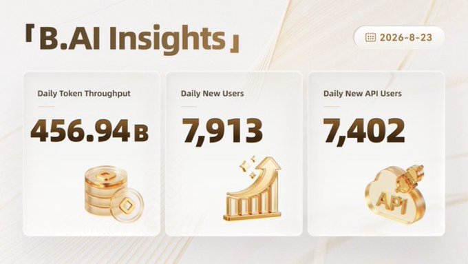 A digital dashboard titled '「B.AI Insights」' dated 2026-8-23, displaying metrics: 'Daily Token Throughput 456.94 B', 'Daily New Users 7,913', and 'Daily New API Users 7,402'.