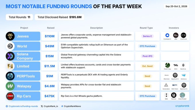 An infographic titled "Most Notable Funding Rounds of the Past Week" (Sep 25-Oct 2, 2026) listing 11 crypto-related funding rounds totaling $195.6M, with Jeeves leading at $110M (Series C), followed by World ($49M OTC Purchase), Solana Company ($15M Post-IPO), Limited ($11.5M Ext. Seed), PERPTools ($5M Seed), Walapay ($4.6M Seed), and Rip Cars ($475K OTC Purchase). The accompanying post summarizes these figures, highlighting Jeeves' $110M Series C as the largest raise of the week.