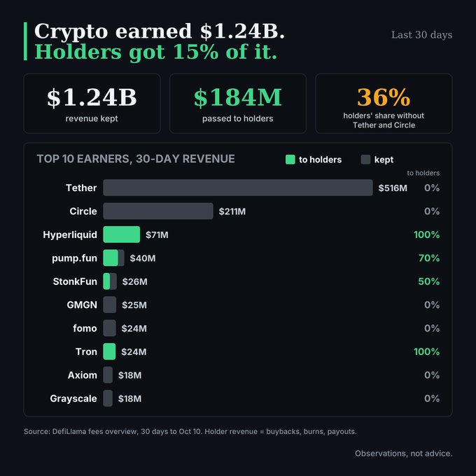 Crypto infographic stating 'Crypto earned $1.24B. Holders got 15% of it' over the last 30 days, showing top earners Tether ($516M), Circle ($211M), Hyperliquid ($71M), and others, based on DeFiLlama fees overview.