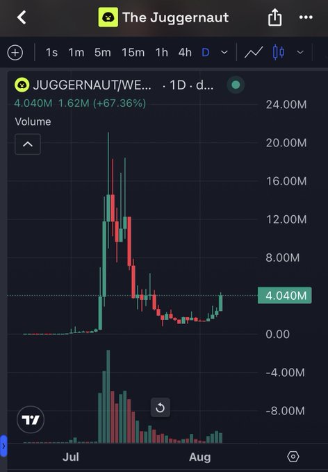 A TradingView chart shows $JUGGERNAUT/WETH up 67.36% on the day, currently trading at 4.040M with a massive spike in volume reaching over 20M in late July before pulling back into early August. The chart visually backs the post's claim of a 3x move, while highlighting the recent pullback the poster suggests will precede another leg up.