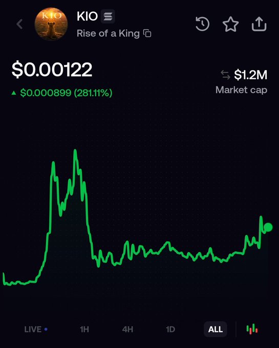 A live crypto price chart for $KIO (Rise of a King) shows the token trading at $0.00122 with a $1.2M market cap and a 281.1% gain, supporting the post's claim that it's a low-cap runner with an upcoming documentary catalyst on August 19. The chart displays a sharp early spike followed by consolidation at lower levels and a recent uptrend, illustrating the volatile "runner" pattern referenced in the post.
