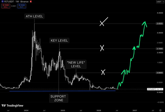 A TradingView chart of FETUSDT on the 1-week Binance timeframe, showing a weekly chart from 2024 to 2027, marked with key levels including an "ATH LEVEL" at approximately 3.50, a "KEY LEVEL" around 2.20, a "NEW LIFE LEVEL" near 0.90, and a "SUPPORT ZONE" at the bottom near 0.15, with white X marks indicating failed recovery attempts and a green arrow tracing a projected bullish breakout from support toward new highs above the ATH.