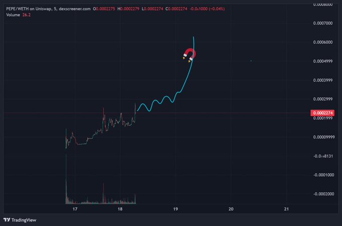 A TradingView candlestick chart displays the PEPE/WETH trading pair on Uniswap (5-minute timeframe on dexscreener.com), showing a dramatic price spike to roughly 0.0006000 with volume of 26.2, after starting around 0.0002000—visually supporting the claim that PEPE has broken through multiple all-time highs and continues to climb as buyers pile in.