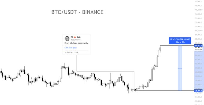 A BTC/USDT Binance trading chart showing Bitcoin's price action with an overlaid tweet from 'CZ 🔶 BNB' stating 'Every dip is an opportunity. Link to 2 post' dated 26 Sep 26.