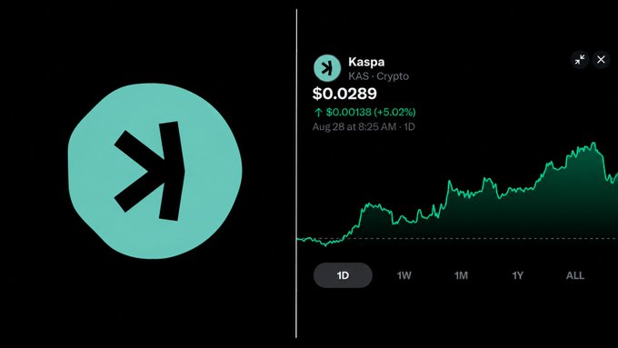 A Kaspa ($KAS) cryptocurrency price chart showing a value of $0.0289 with a 5.02% gain, displayed alongside the post announcing KaChat 4.0's launch of on-chain social features via KaPosts.