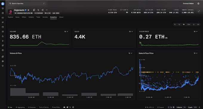 Screenshot of the OpenSea NFT analytics dashboard for the "Argonauts" collection, showing trading metrics including a "FLOOR PRICE" of 0.270 ETH, "VOLUME" of 835.66 ETH, and "SALES" of 4.4K, along with volume and price charts.