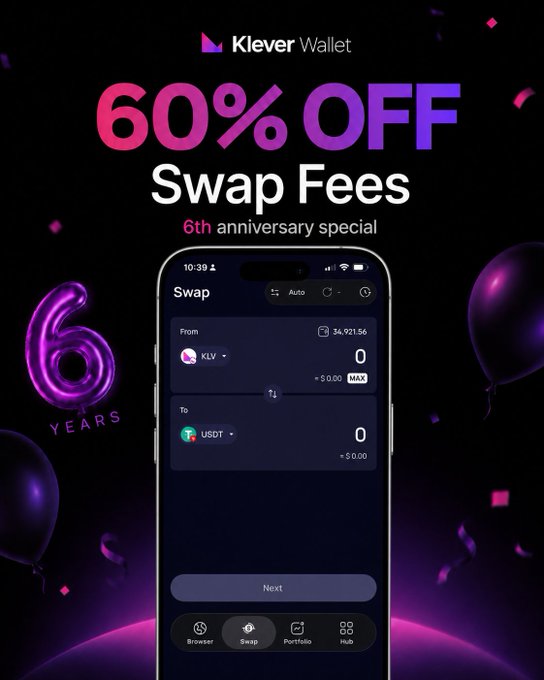An advertisement for Klever Wallet promoting '60% OFF Swap Fees' as a 6th anniversary special, showing a phone screen with a KLV to USDT swap interface.
