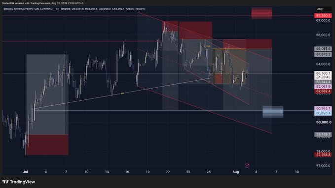 A TradingView chart of the Binance BTC/USDT perpetual contract on the 4-hour timeframe, showing price between roughly 57,700 and 67,360 from July through early August 2024, with the post noting that trading it was unprofitable and that the trader now waits for major liquidity pivot points instead of fiddling in the middle of the range.