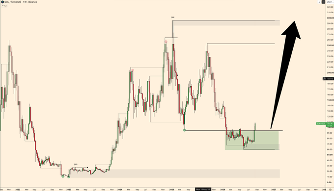 A 2-year candlestick chart of SOL/USDT on Binance shows a bottoming pattern forming near the $80 level, highlighted by a green zone that marks the same price area where SOL began its 2024 rally, with a large black arrow pointing upward toward previous highs near $300. The green highlighted box visually emphasizes the accumulation zone, suggesting a bullish breakout setup mirroring the prior price structure.