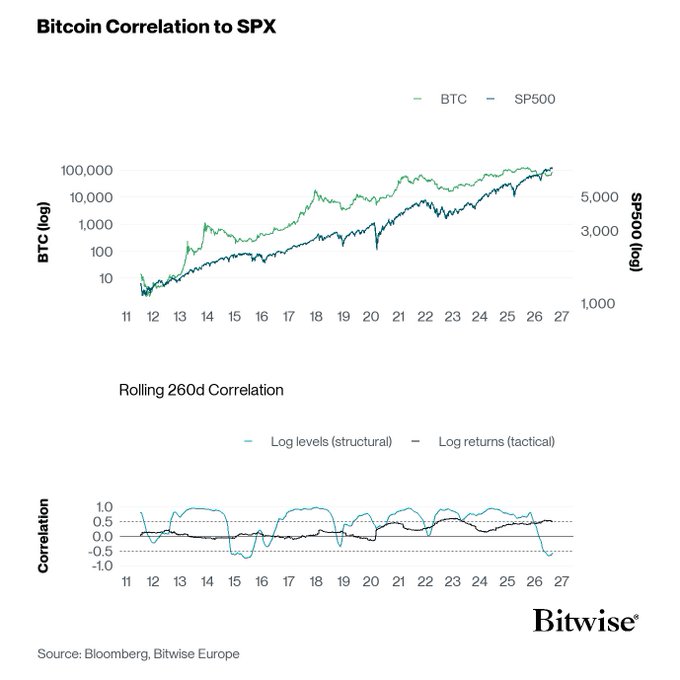 This Bitwise chart titled "Bitcoin Correlation to SPX" displays two panels: the top shows log-scale price movements of BTC and SPX500 from 2011-2027, while the bottom tracks rolling 260-day correlations. The bottom panel confirms the post's claim, showing that the "Log levels (structural)" correlation has recently plunged to deeply negative territory—the lowest level since around 2015-2016, well below the 0.5 baseline.
