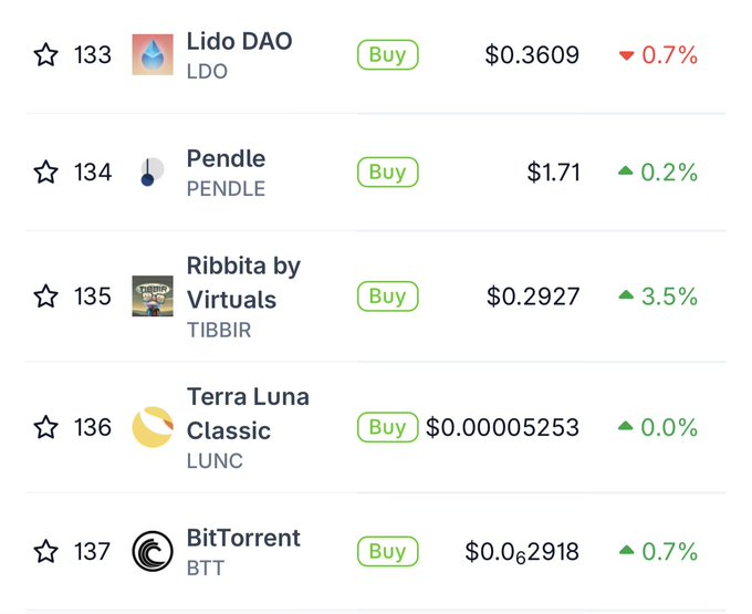 A cryptocurrency price list showing rankings 133-137, including Lido DAO (LDO) at $0.3609, Pendle (PENDLE) at $1.71, Ribbita by Virtuals (TIBBIR) at $0.2927, Terra Luna Classic (LUNC) at $0.00005253, and BitTorrent (BTT) at $0.00062918, each with a 'Buy' button.