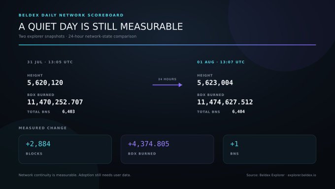 A Beldex Daily Network Scoreboard titled 'A QUIET DAY IS STILL MEASURABLE' compares 24-hour network-state snapshots between 31 Jul and 01 Aug, showing measured changes of +2,884 blocks, +4,374,805 BDX burned, and +1 BNS.