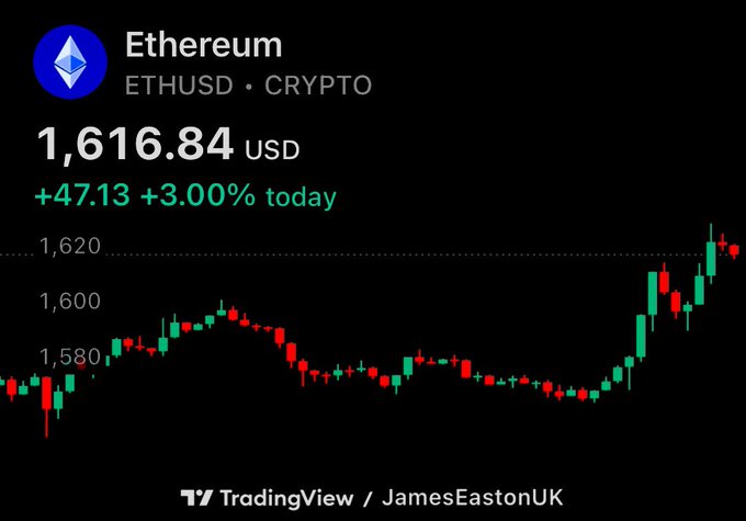 A TradingView chart for Ethereum (ETHUSD) shows the price at $1,616.84, up $47.13 or +3.00% on the day, with a candlestick pattern trending upward—visually reinforcing the post's bullish take that "$ETH [is] looking phenomenal here."