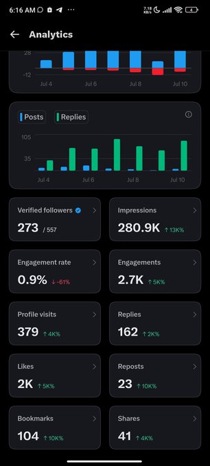 A mobile screenshot of social media analytics displaying metrics including Verified followers (273/557), Impressions (280.9K), Engagement rate (0.9%), Engagements (2.7K), Profile visits (379), Replies (162), Likes (2K), Reposts (23), Bookmarks (104), and Shares (41) for early July.