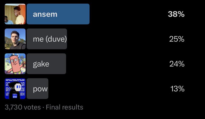 A poll results image showing "ansem" winning with 38%, followed by "me (duve)" at 25%, "gake" at 24%, and "pow" at 13%, based on 3,730 total votes—illustrating the community-ranked list of the best on-chain holders according to Solana traders.