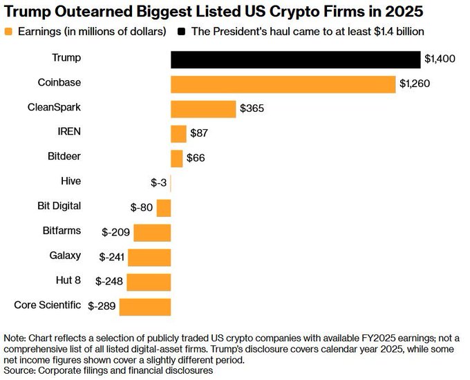 A bar chart titled 'Trump Outearned Biggest Listed US Crypto Firms in 2025' shows Trump's $1,400M earnings surpassing Coinbase ($1,260M), CleanSpark, and other major crypto companies.