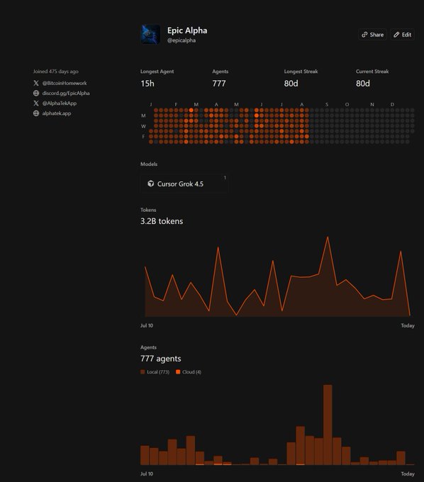 A GitHub-style profile page for 'Epic Alpha' (@epicalpha) joined 475 days ago, showing stats like 777 Agents, an 80-day longest streak, and graphs for tokens and agents.