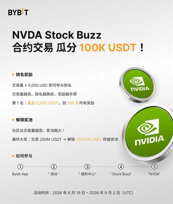 A promotional graphic for Bybit's "NVDA Stock Buzz" event offering a 100K USDT prize pool split among participants, with details on ranking rewards (top prize of 10,000 USDT, top 200 eligible), an unlockable prize pool (requiring 250M USDT in total trading volume to unlock the full 100,000 USDT), and step-by-step participation instructions via the Bybit App, running from August 19 to September 2, 2026 (UTC)—aligning with the post's observation about NVDA's earnings release on August 26 and the ongoing market volatility.