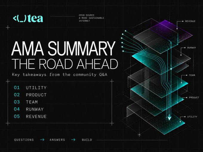 An AMA Summary graphic titled 'THE ROAD AHEAD' for tea (described as 'open source, a more sustainable internet'), listing five key takeaways: Utility, Product, Team, Runway, and Revenue.