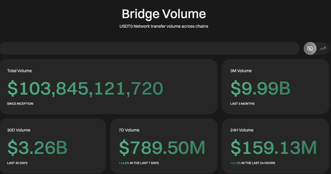 This dashboard shows USDT0 bridge volume, with a total volume of over $103 billion since inception and $159.13 million in the last 24 hours. The accompanying post questions the use of USDT0 and suggests that $FEFER brought new users to the network, implying it's a significant driver of this volume.