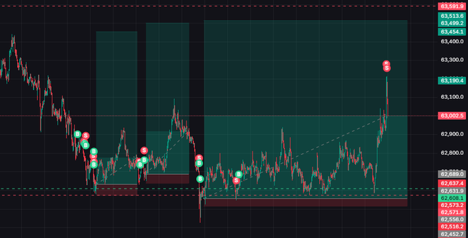A Bitcoin price chart showing BTC/USD hovering around $63,180 with highlighted liquidity zones and a dashed ascending trendline, validating the post's claim that calls for a $60K dip have been fully taken out as price bounced strongly from the lower support region.