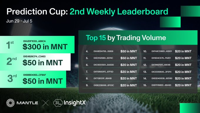 A leaderboard graphic titled "Prediction Cup: 2nd Weekly Leaderboard" (Jun 29 – Jul 5) shows the top 15 traders by volume, with 1st place (0XA20FD133...A66CA) winning $300 in MNT, 2nd and 3rd places earning $50 in MNT each, and the remaining 12 traders receiving $20 in MNT, presented as a Mantle × InsightX collaboration.