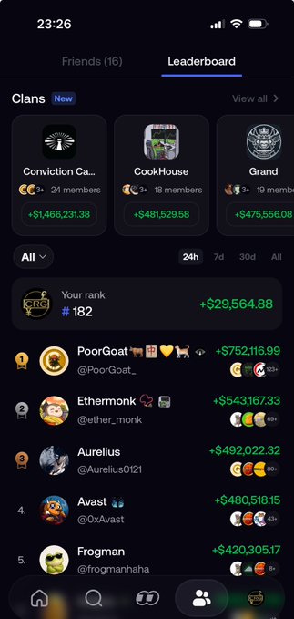 A leaderboard screenshot shows the user ranked #182 with $29,564.88, breaking into the top 200 ahead of users like PoorGoat ($752,116.99) and Ethermonk ($543,167.33), aligning with the post celebrating the milestone.