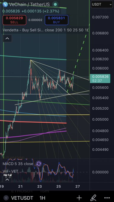A TradingView chart of VeChain (VET/USDT) showing a strong bullish trend on the 1-hour timeframe, with price at 0.005826 USDT (up 2.37%) breaking through resistance levels near the 0.00600 zone, matching the "LFG!!!" (Let's F***ing Go) sentiment of an anticipated breakout.