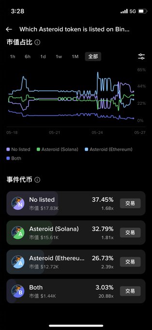 The image features a cell phone displaying various data points related to cryptocurrency markets, specifically a graph indicating the performance of different tokens over time. The text on the screen indicates that Binance not launching on Asteroid is still expected at 42% but today has dropped to 37%. This could be due to multiple factors such as fluctuations in market demand or regulatory changes impacting token launch rates. The image also includes a few names, one being Sol'S Asteroid, which seems to stand out among the various tokens available for trading. There's an additional post about the predictions of Binance not launching on Asteroid, and it's predicted that Sol'S Asteroid will far exceed those of Binance in terms of token performance due to its actual progress.