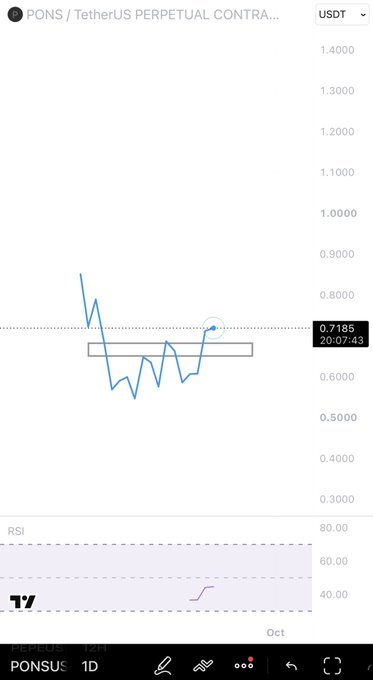 A mobile trading screen showing a PONS/USDT perpetual contract chart with the price at 0.7185 and an RSI indicator at 17.