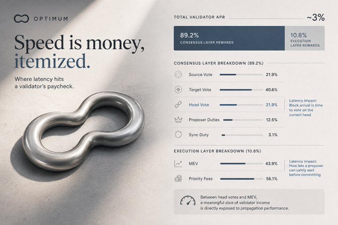 A promotional infographic for 'OPTIMUM' with the headline 'Speed is money, itemized.', detailing a total validator APR of ~3% broken down into Consensus Layer (89.2%) and Execution Layer (10.8%) rewards.