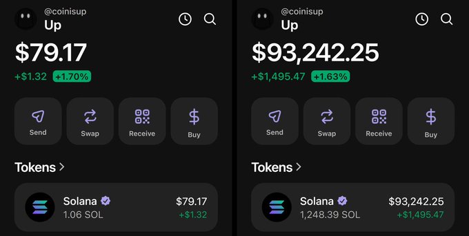 Two screenshots of the Phantom wallet showing a Solana ($SOL) portfolio growing from $79.17 (1.06 SOL) to $93,242.25 (1,248.39 SOL), illustrating the dramatic gains of the "1000x Challenge."