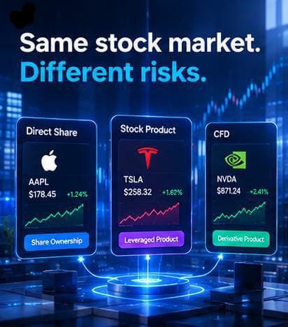 An infographic titled 'Same stock market. Different risks.' compares three investment products: Direct Share (AAPL $178.45 +1.24%), Stock Product (TSLA $258.32 +1.62%), and CFD (NVDA $871.24 +2.41%).