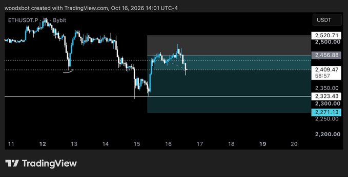 A TradingView chart of ETHUSDT.P (Bybit) on the perpetual futures pair shows price action declining into a highlighted support zone between approximately $2,271.13 and $2,409.47, with the current price sitting near $2,456.88, illustrating the "$ETH short" position mentioned in the post moving in a profitable direction.