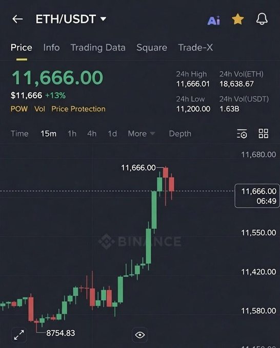 The image displays a Binance trading chart for ETH/USDT showing Ethereum at $11,666.00 with a +13% gain, featuring a candlestick chart that climbs from a low of $8,754.83. The post speculates that Ethereum will reach $11,666 in 2029, encouraging viewers to dollar-cost average into the asset now for potential 6x returns.