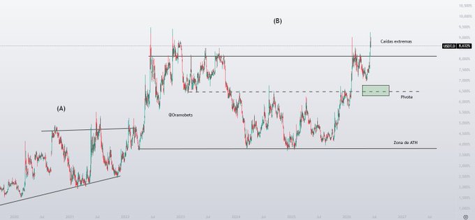 The image appears to be an infographic that showcases historical price data of the US dollar (USD) against Bitcoin (BTC). The chart displays three distinct peaks in the history of USDT dominance, with one peak during June 2002 reaching its highest point, and another peak in November 2020 coinciding with a significant market crash. Additionally, the image also mentions Bitcoin hitting its own historic low on January 4th, which may indicate a potential bearish trend for the cryptocurrency. The combination of these peaks suggests that there has been a rise and fall in the value between these two digital currencies over time.