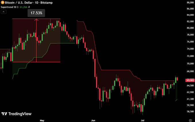 A Bitcoin/USD daily candlestick chart from Bitstamp displays the Supertrend 10 3 indicator, which has recently flipped bullish (shown in green) after a period of bearish (red) signals. The annotation highlights a previous bullish flip in late April/early May that preceded a 17.53% price increase, illustrating the post's claim about historical Supertrend signals on BTC.