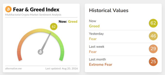 A Fear & Greed Index dashboard showing a current value of 62 ('Greed'), with historical values of 46 ('Fear') yesterday, 29 ('Fear') last week, and 25 ('Extreme Fear') last month, last updated Aug 20, 2026.